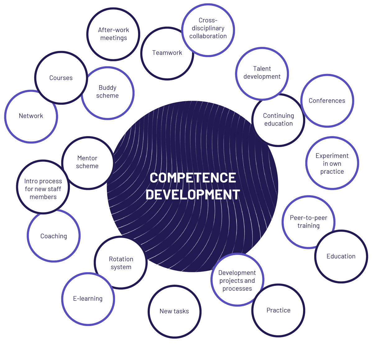 Model illustrating that competency development can take many different forms, such as peer rotation, rotation schemes, and network. Model illustrating that competency development can take many different forms, such as peer rotation, rotation schemes, and network.
